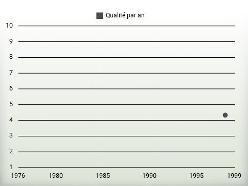 Qualité par an