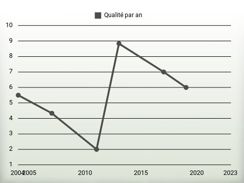 Qualité par an