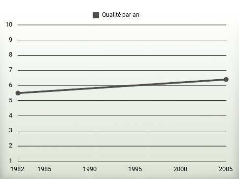 Qualité par an