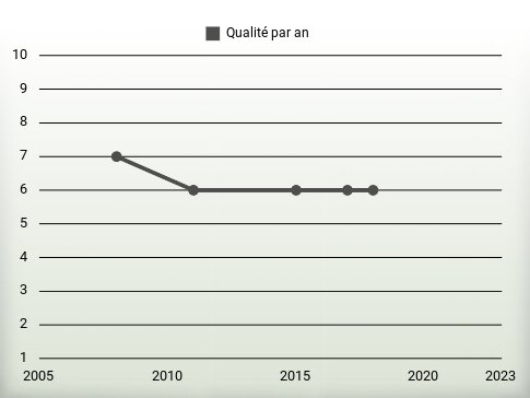 Qualité par an