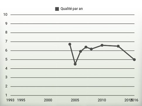 Qualité par an