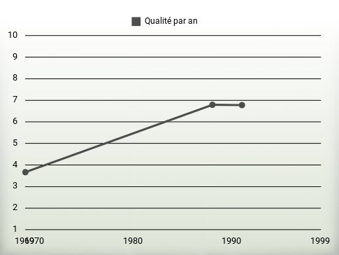 Qualité par an