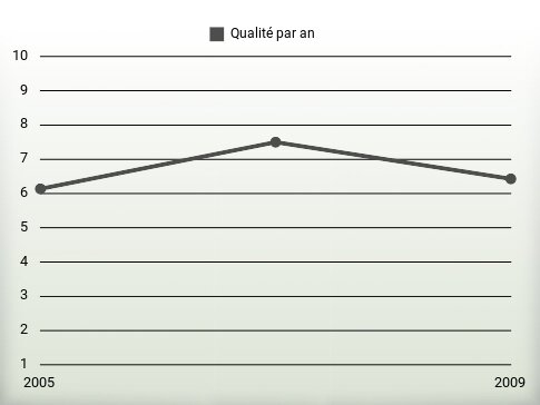 Qualité par an