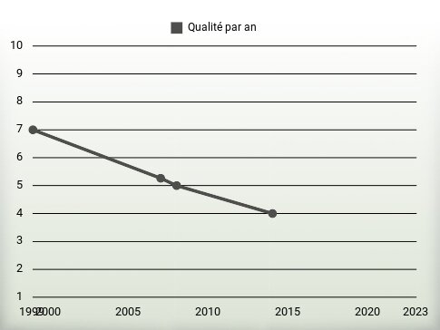 Qualité par an