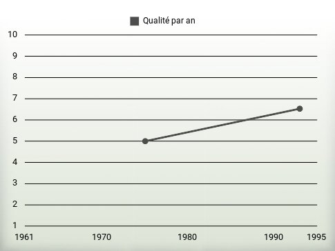 Qualité par an