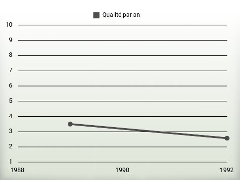 Qualité par an