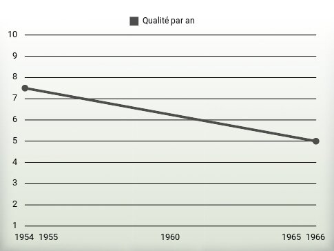 Qualité par an