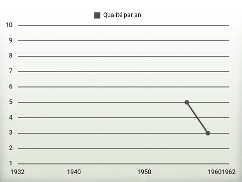 Qualité par an