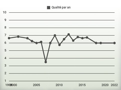 Qualité par an