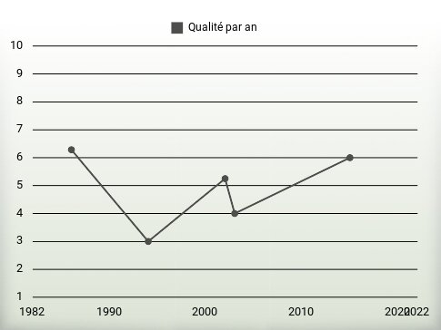 Qualité par an