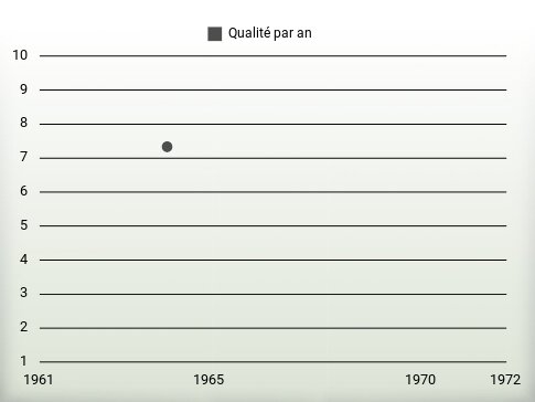 Qualité par an