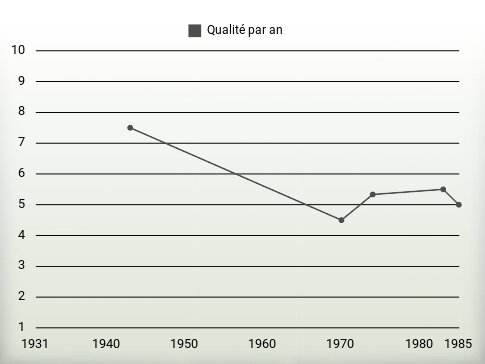 Qualité par an