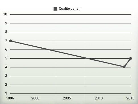 Qualité par an