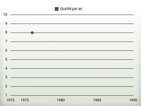 Qualité par an