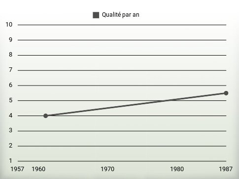 Qualité par an