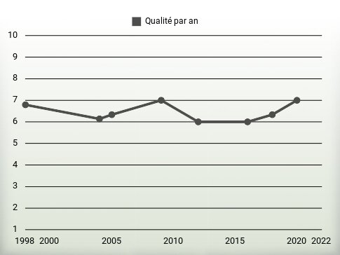 Qualité par an