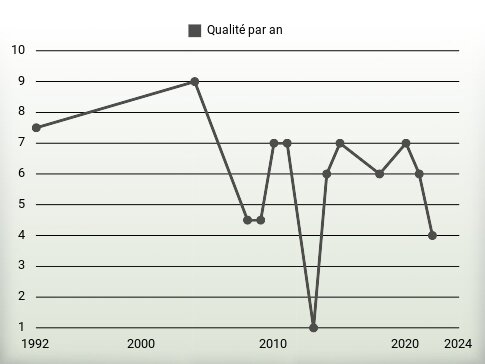 Qualité par an