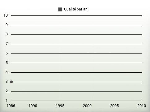 Qualité par an