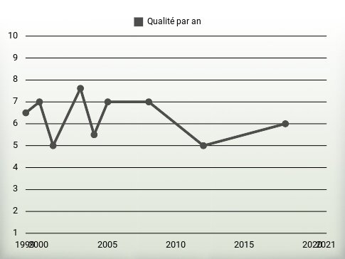 Qualité par an