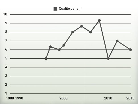 Qualité par an