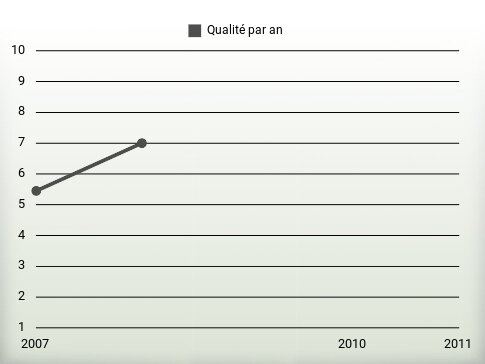 Qualité par an