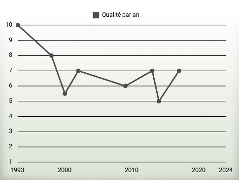 Qualité par an