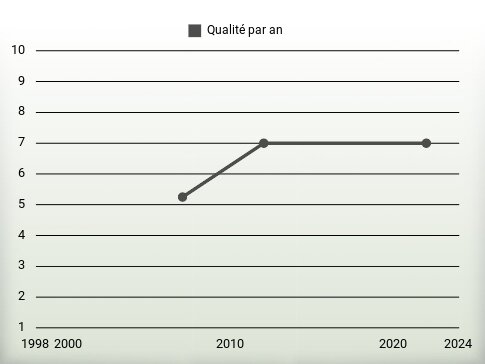 Qualité par an