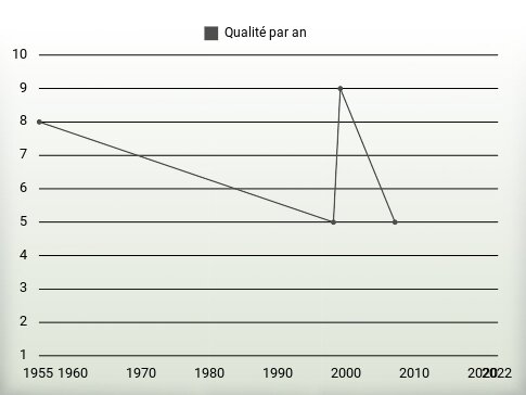 Qualité par an