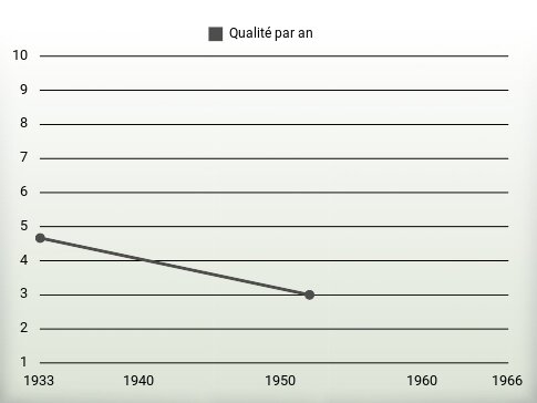 Qualité par an