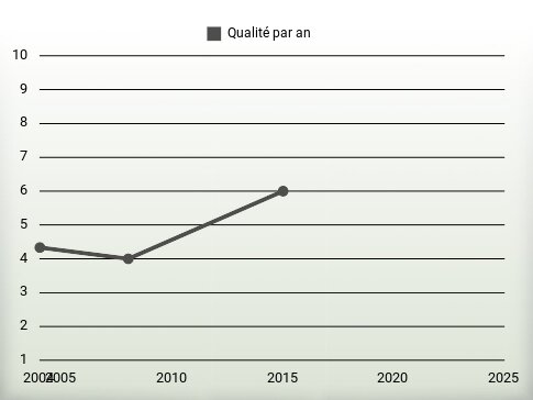 Qualité par an