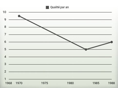 Qualité par an