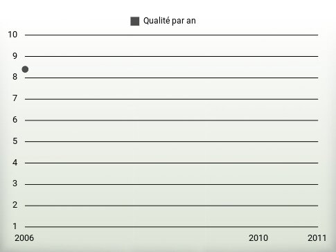 Qualité par an