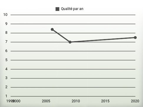 Qualité par an