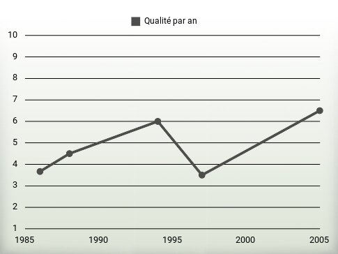 Qualité par an