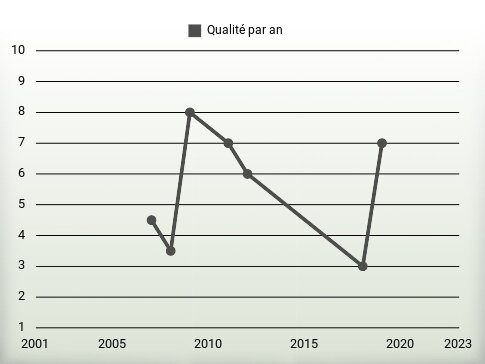 Qualité par an