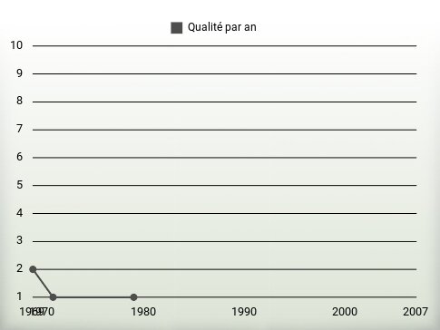 Qualité par an