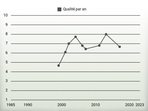 Qualité par an