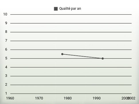 Qualité par an