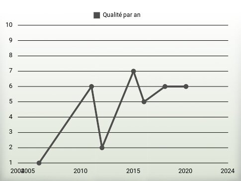 Qualité par an