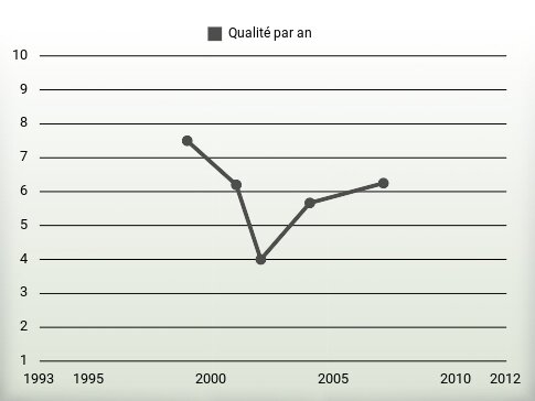 Qualité par an