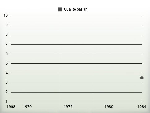 Qualité par an