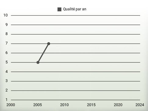 Qualité par an