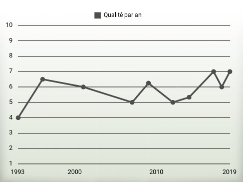 Qualité par an