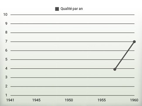 Qualité par an