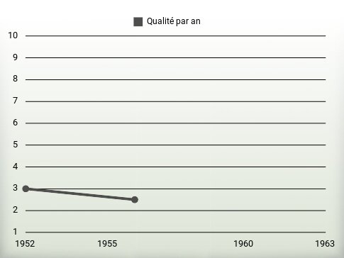 Qualité par an