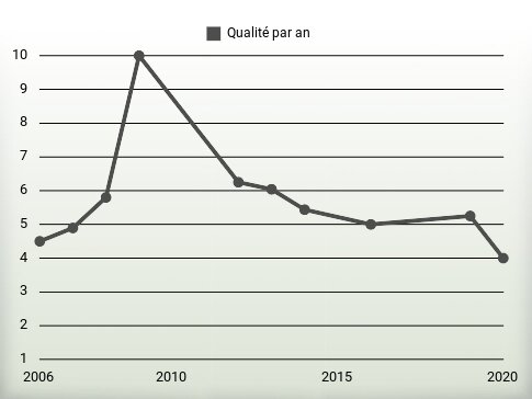 Qualité par an