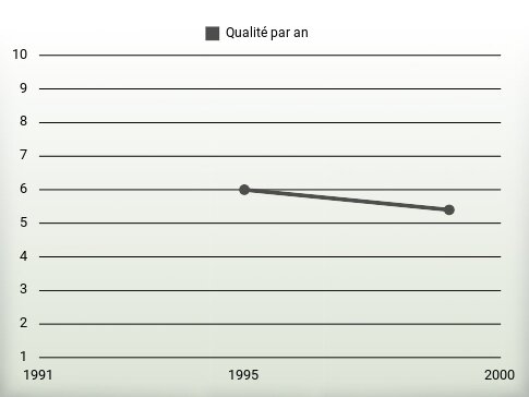 Qualité par an