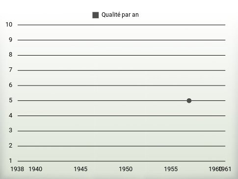 Qualité par an