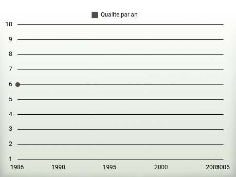 Qualité par an