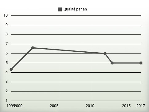 Qualité par an